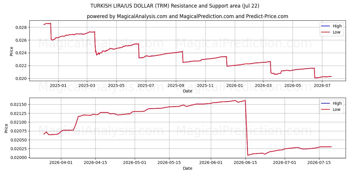  TÜRKISCHE LIRA/US-DOLLAR (TRM) Support and Resistance area (21 Jul) 