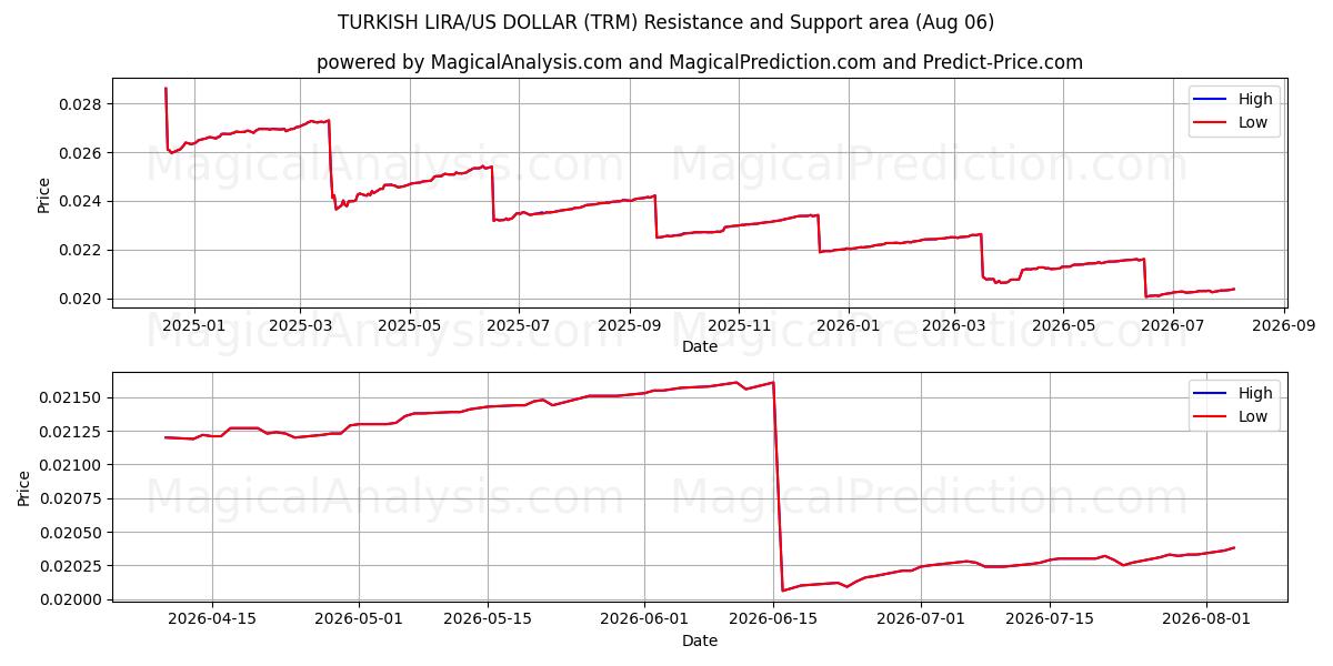  ТУРЕЦКАЯ ЛИРА/ДОЛЛАР США (TRM) Support and Resistance area (05 Aug) 