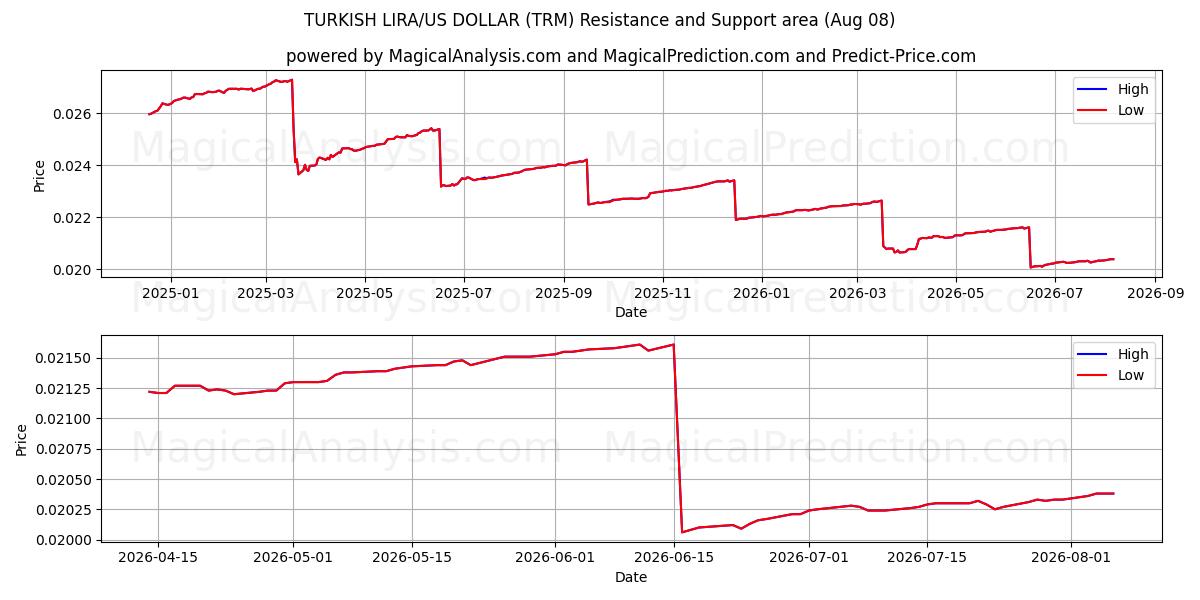  LIRE TURQUE/DOLLAR AMÉRICAIN (TRM) Support and Resistance area (07 Aug) 