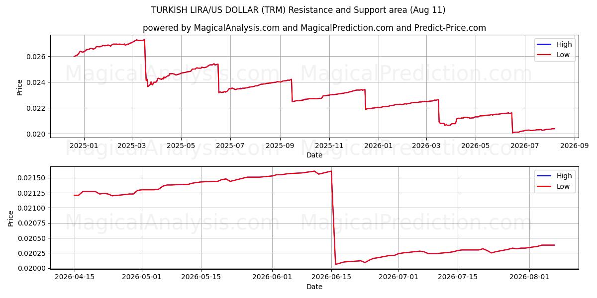  TURKIN LIIRA/USA DOLLARI (TRM) Support and Resistance area (10 Aug) 