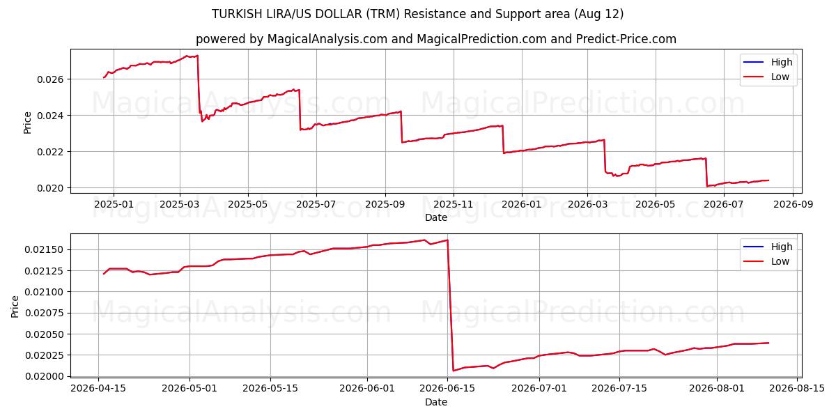  LIRA TURCA/DOLLARO USA (TRM) Support and Resistance area (11 Aug) 