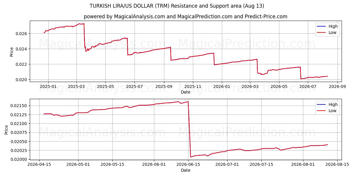  لیر ترکیه/دلار آمریکا (TRM) Support and Resistance area (12 Aug) 