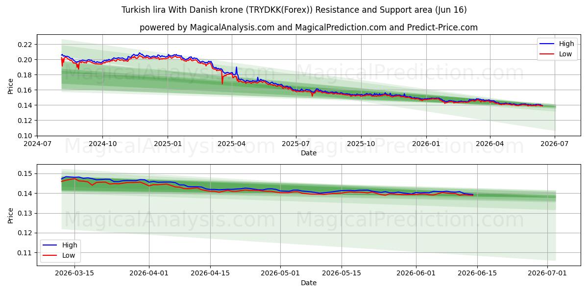  トルコリラとデンマーククローネ (TRYDKK(Forex)) Support and Resistance area (15 Jun) 