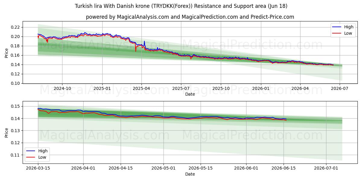  لیر ترکیه با کرون دانمارک (TRYDKK(Forex)) Support and Resistance area (17 Jun) 