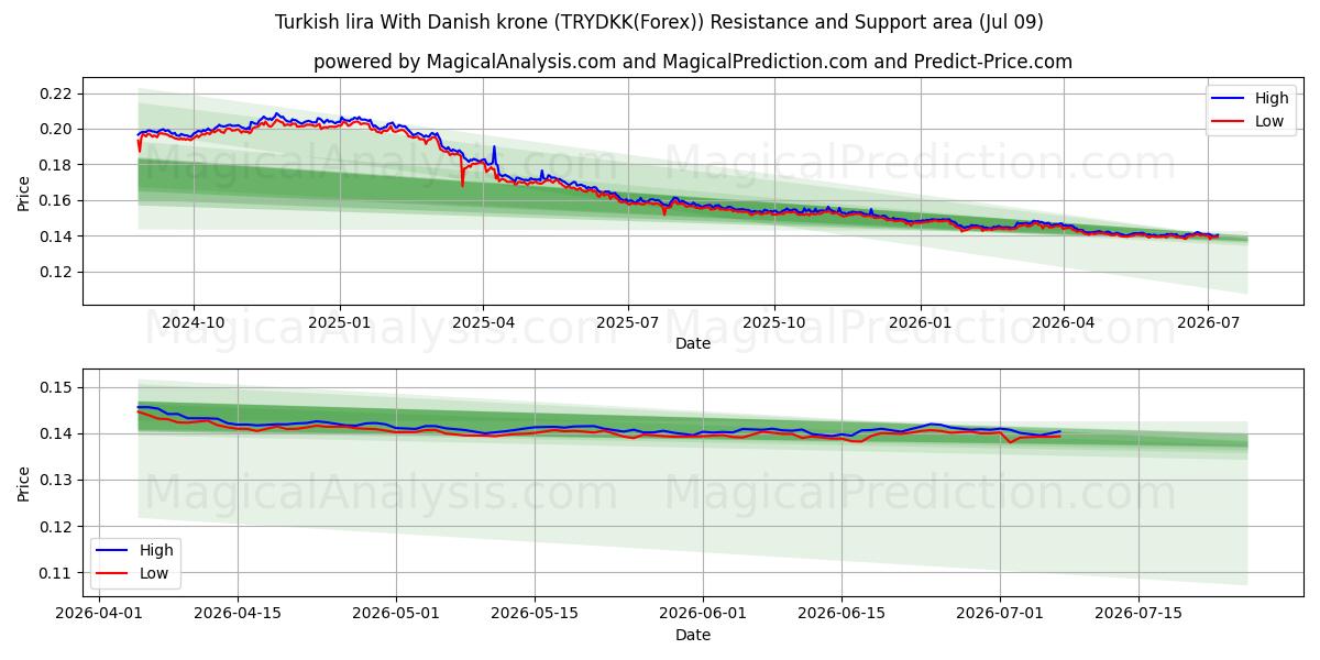  Turkish lira With Danish krone (TRYDKK(Forex)) Support and Resistance area (08 Jul) 