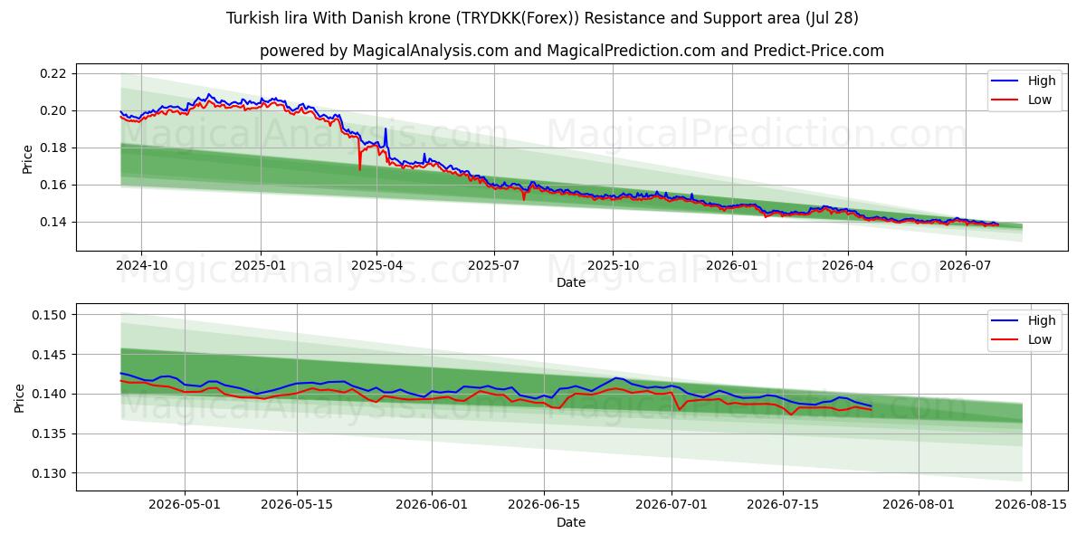  لیر ترکیه با کرون دانمارک (TRYDKK(Forex)) Support and Resistance area (27 Jul) 
