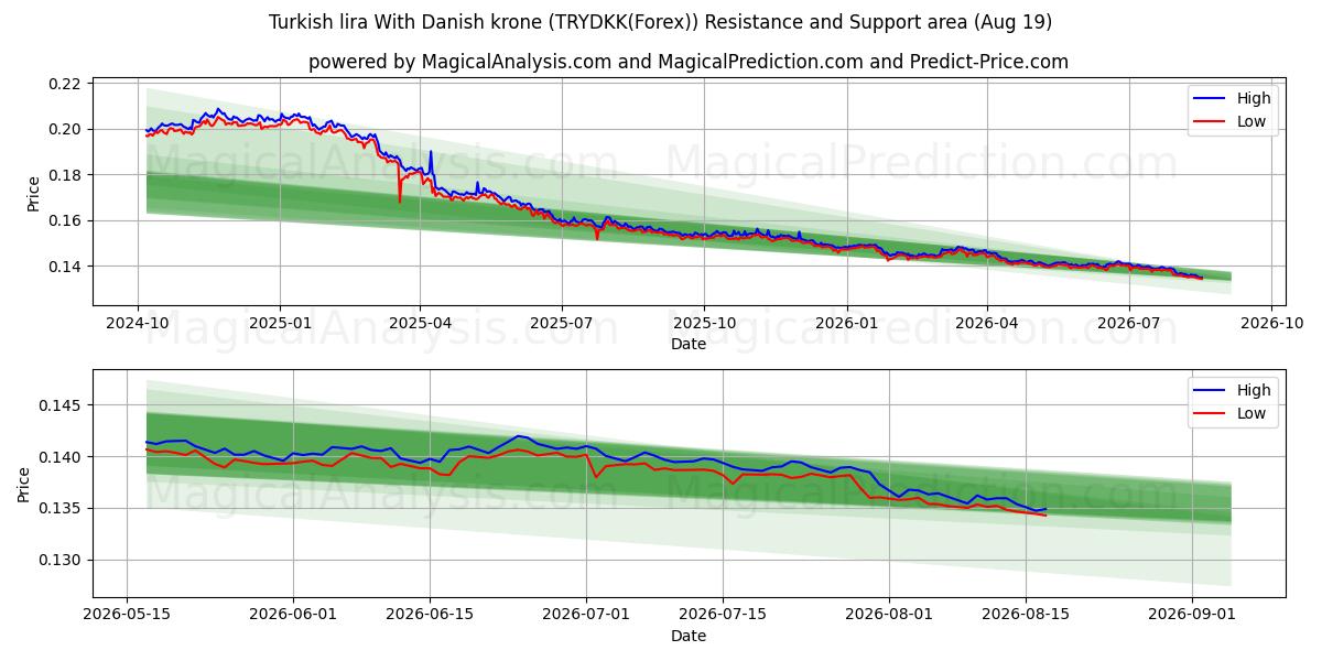  Turkish lira With Danish krone (TRYDKK(Forex)) Support and Resistance area (18 Aug) 