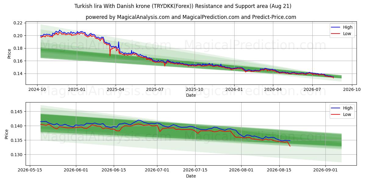  لیر ترکیه با کرون دانمارک (TRYDKK(Forex)) Support and Resistance area (20 Aug) 