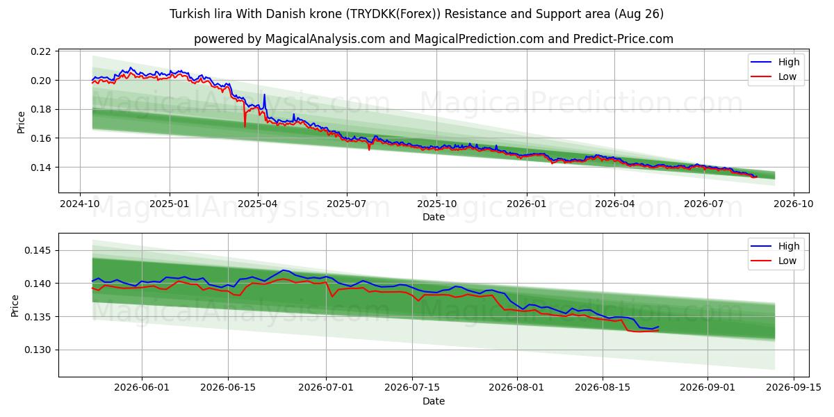  Lira turca Con corona danese (TRYDKK(Forex)) Support and Resistance area (24 Aug) 