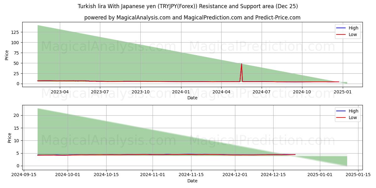  Turkish lira With Japanese yen (TRYJPY(Forex)) Support and Resistance area (25 Dec) 