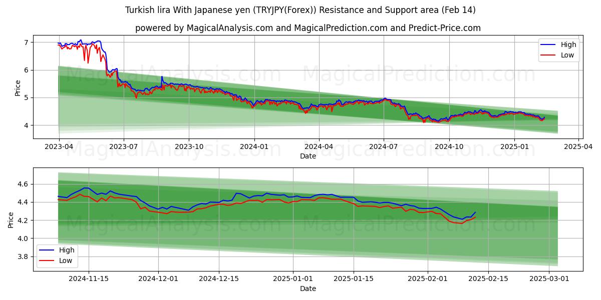  Lira turca Con yen giapponese (TRYJPY(Forex)) Support and Resistance area (04 Feb) 