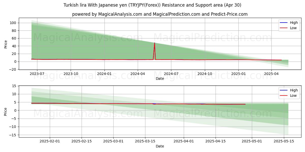  土耳其里拉 兑日元 (TRYJPY(Forex)) Support and Resistance area (30 Apr) 