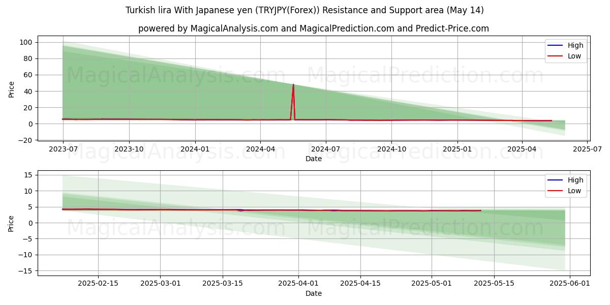  Turkish lira With Japanese yen (TRYJPY(Forex)) Support and Resistance area (14 May) 
