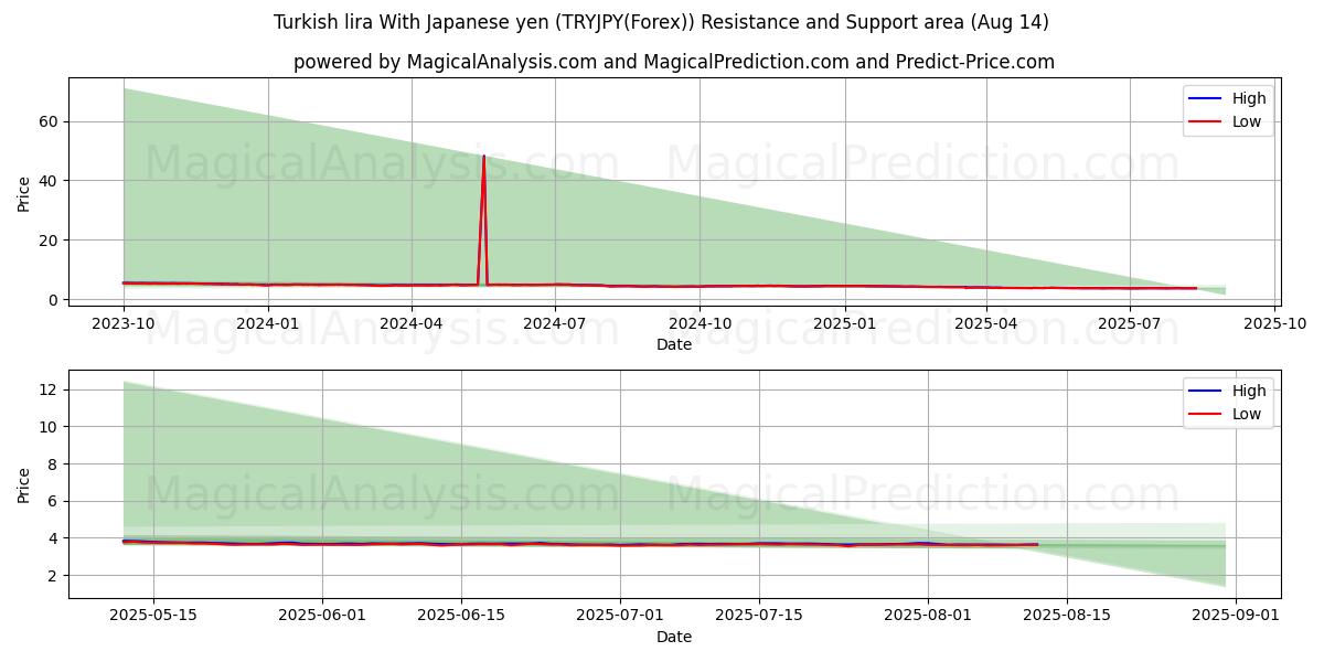  Türkische Lira mit japanischem Yen (TRYJPY(Forex)) Support and Resistance area (12 Aug) 