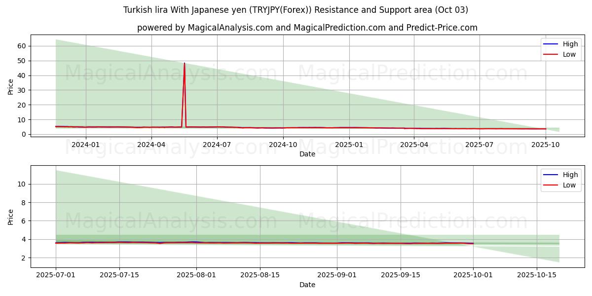  Tyrkisk lira med japanske yen (TRYJPY(Forex)) Support and Resistance area (26 Sep) 