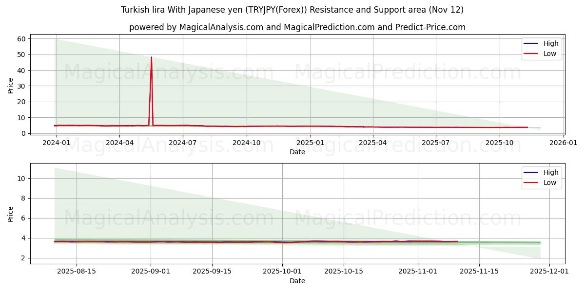  Turkin liira Japanin jenillä (TRYJPY(Forex)) Support and Resistance area (11 Nov) 