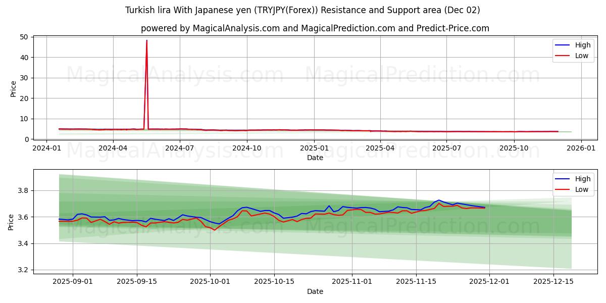  Türkische Lira mit japanischem Yen (TRYJPY(Forex)) Support and Resistance area (01 Dec) 