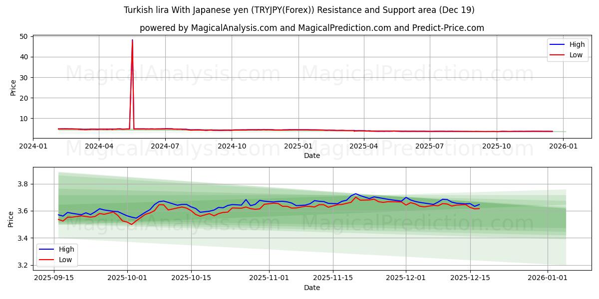  Turkisk lira med japanska yen (TRYJPY(Forex)) Support and Resistance area (18 Dec) 