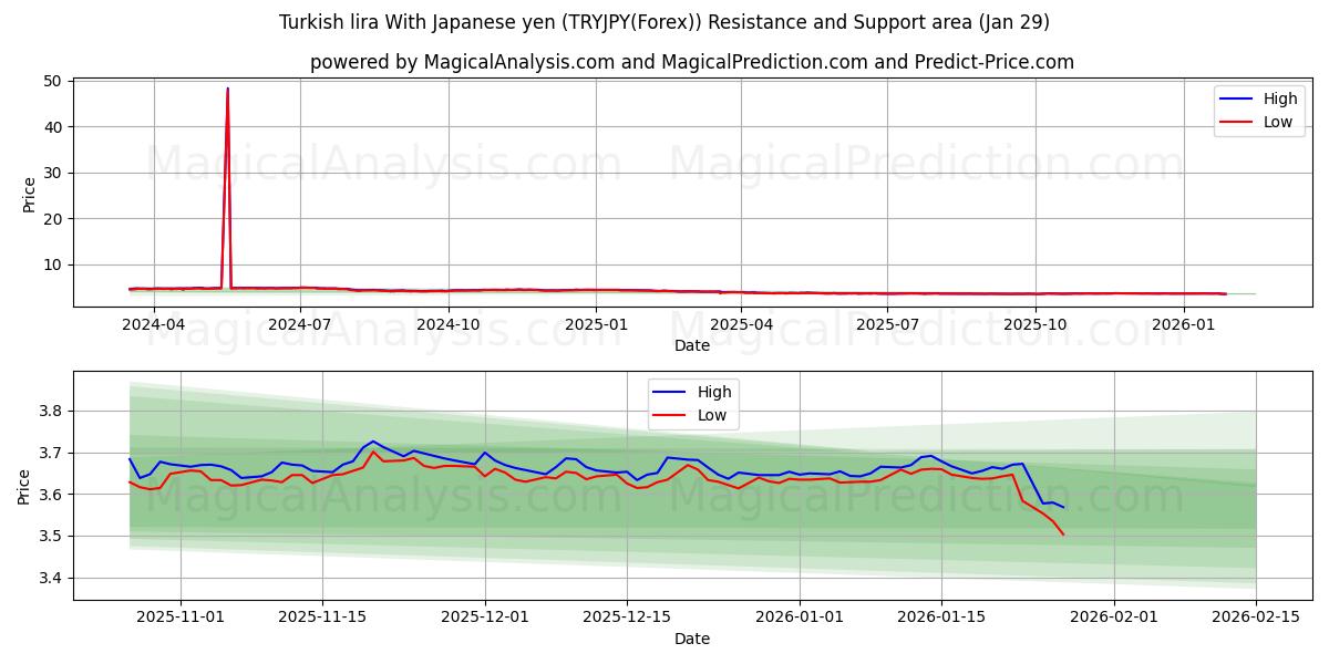  Turkisk lira med japanska yen (TRYJPY(Forex)) Support and Resistance area (28 Jan) 