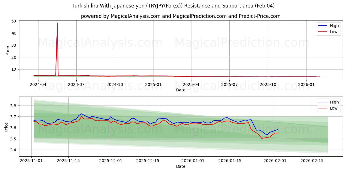  لیر ترکیه با ین ژاپن (TRYJPY(Forex)) Support and Resistance area (03 Feb) 