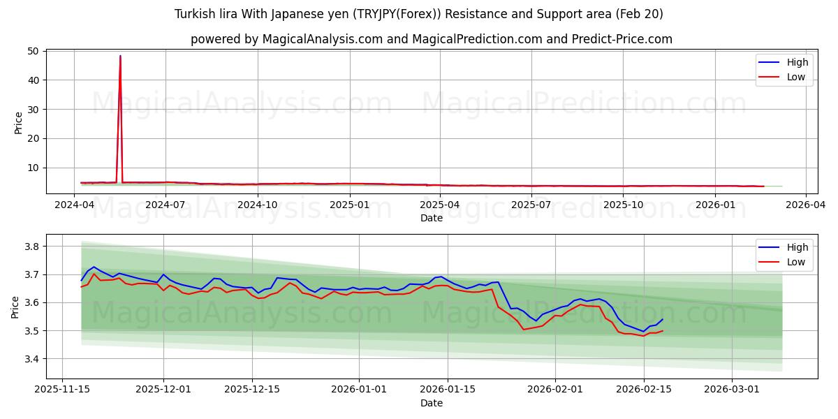  Tyrkisk lira med japansk yen (TRYJPY(Forex)) Support and Resistance area (19 Feb) 