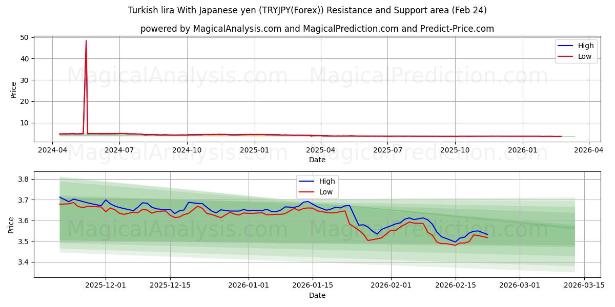  Turkish lira With Japanese yen (TRYJPY(Forex)) Support and Resistance area (23 Feb) 