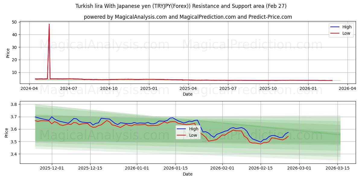  Tyrkisk lira med japansk yen (TRYJPY(Forex)) Support and Resistance area (26 Feb) 