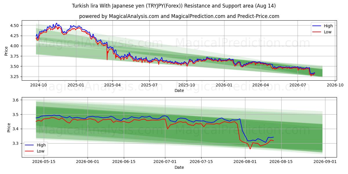  Tyrkisk lira med japanske yen (TRYJPY(Forex)) Support and Resistance area (13 Aug) 