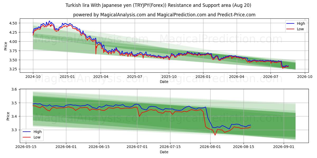  Turkse lira met Japanse yen (TRYJPY(Forex)) Support and Resistance area (17 Aug) 