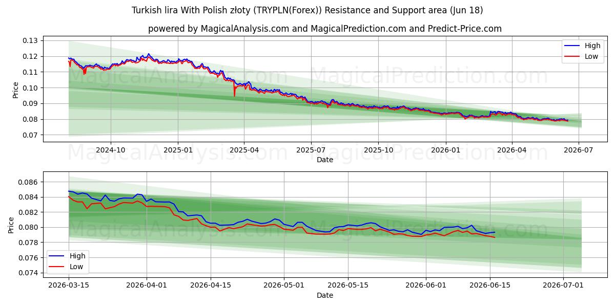  Tyrkisk lira med polske złoty (TRYPLN(Forex)) Support and Resistance area (17 Jun) 