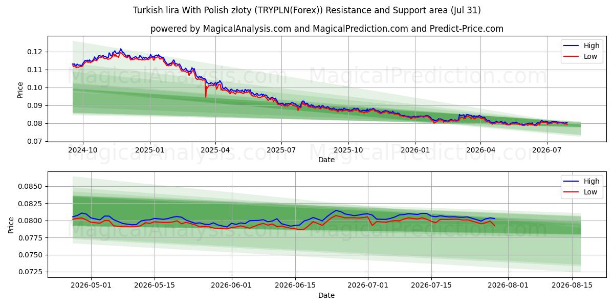  Turkish lira With Polish złoty (TRYPLN(Forex)) Support and Resistance area (30 Jul) 