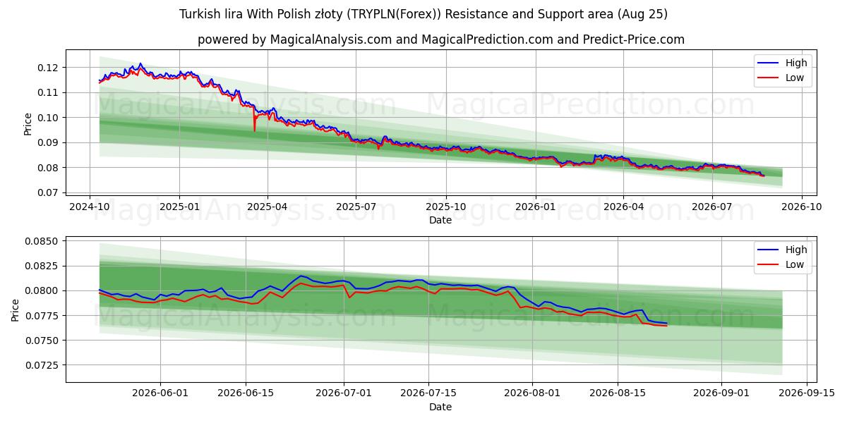  トルコ リラとポーランド ズウォティ (TRYPLN(Forex)) Support and Resistance area (24 Aug) 