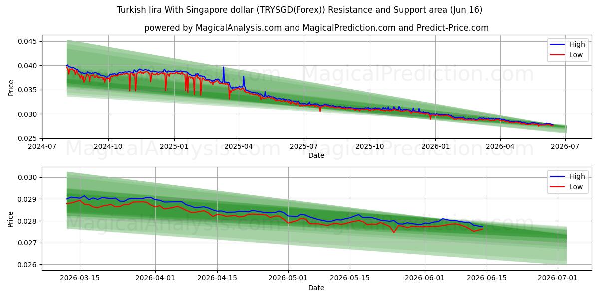  الليرة التركية مع الدولار السنغافوري (TRYSGD(Forex)) Support and Resistance area (03 Jun) 