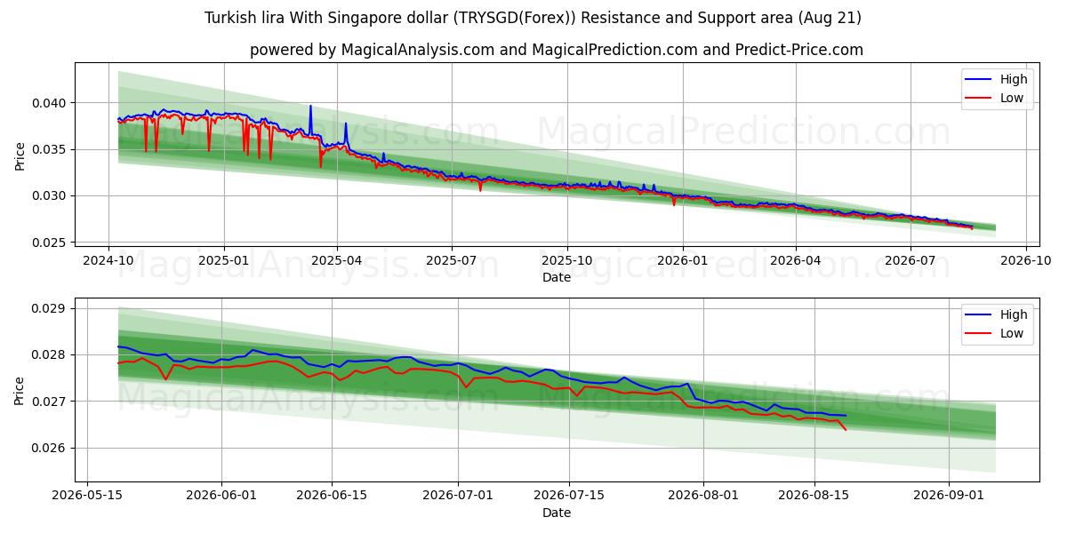  土耳其里拉 兑换 新加坡元 (TRYSGD(Forex)) Support and Resistance area (18 Aug) 