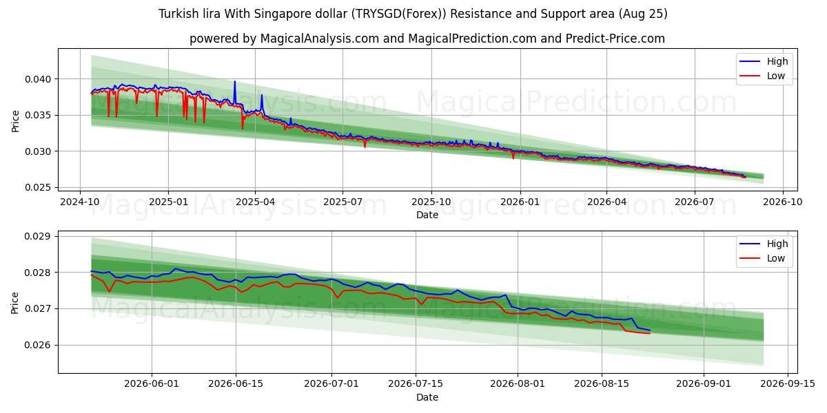  لیر ترکیه با دلار سنگاپور (TRYSGD(Forex)) Support and Resistance area (24 Aug) 