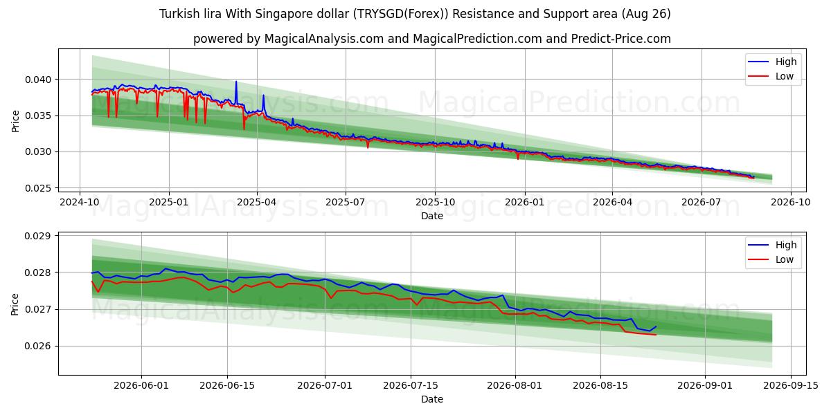  Lira turca con il dollaro di Singapore (TRYSGD(Forex)) Support and Resistance area (25 Aug) 