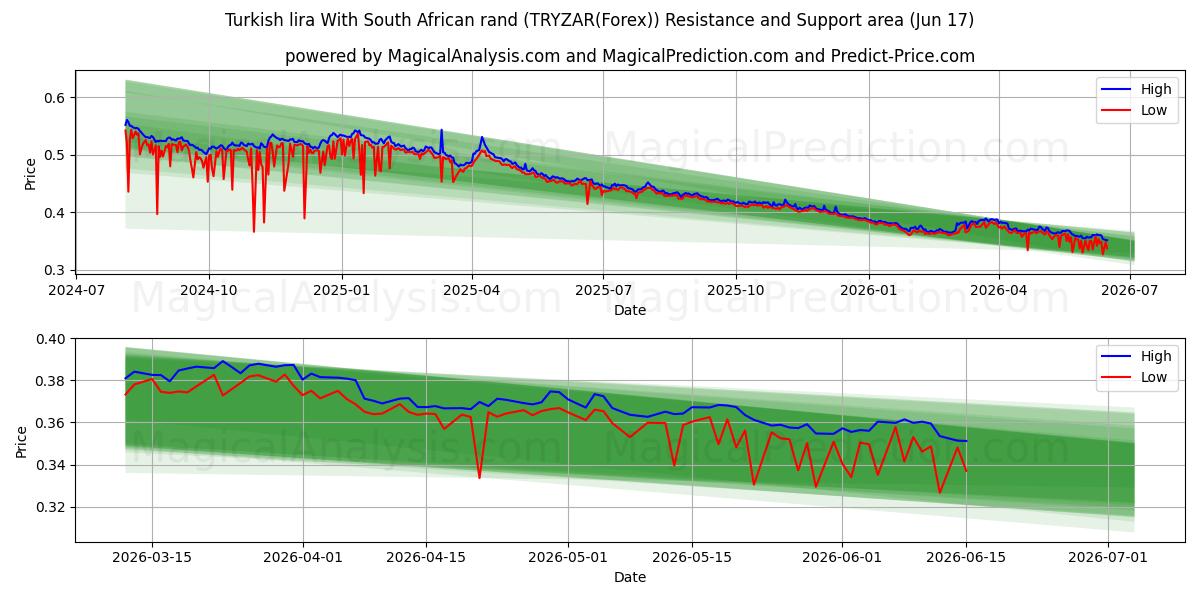  Türkische Lira mit südafrikanischem Rand (TRYZAR(Forex)) Support and Resistance area (03 Jun) 