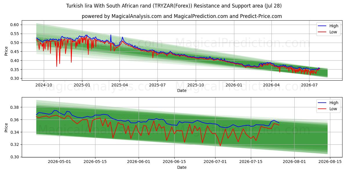  Turkish lira With South African rand (TRYZAR(Forex)) Support and Resistance area (27 Jul) 