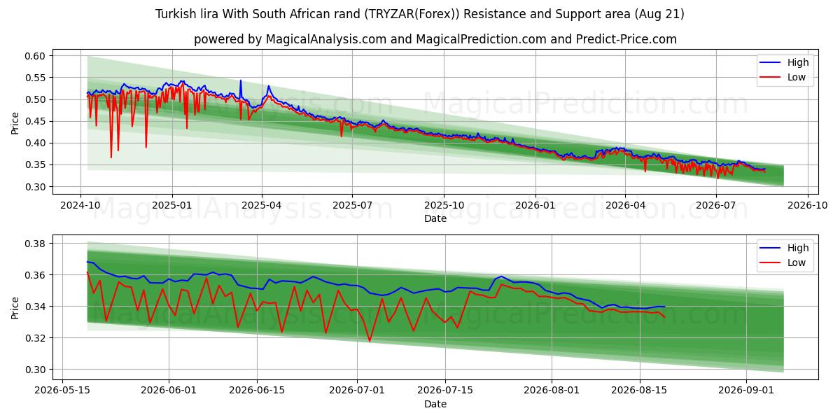  Türkische Lira mit südafrikanischem Rand (TRYZAR(Forex)) Support and Resistance area (19 Aug) 