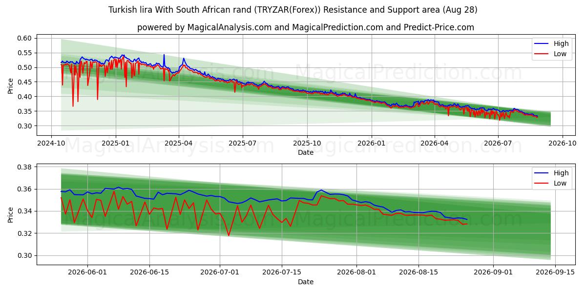  Lira turca Con rand sudafricano (TRYZAR(Forex)) Support and Resistance area (26 Aug) 