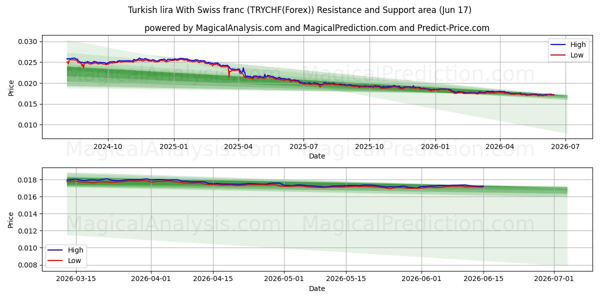  Tyrkisk lira med schweizerfranc (TRYCHF(Forex)) Support and Resistance area (16 Jun) 