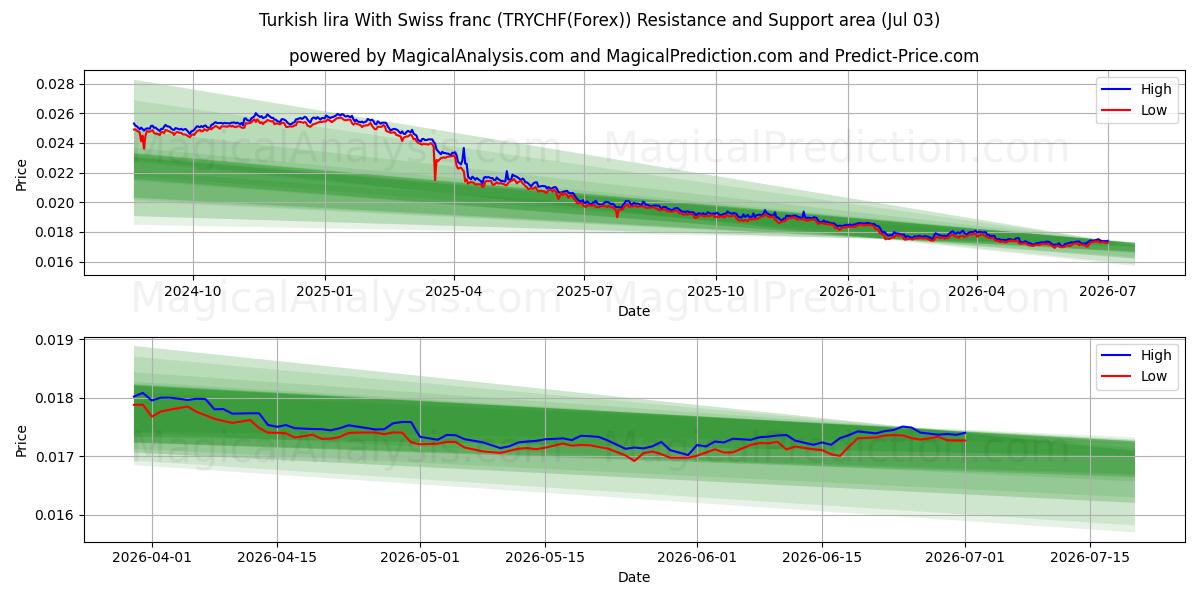  Lira Turca Com Franco Suíço (TRYCHF(Forex)) Support and Resistance area (02 Jul) 