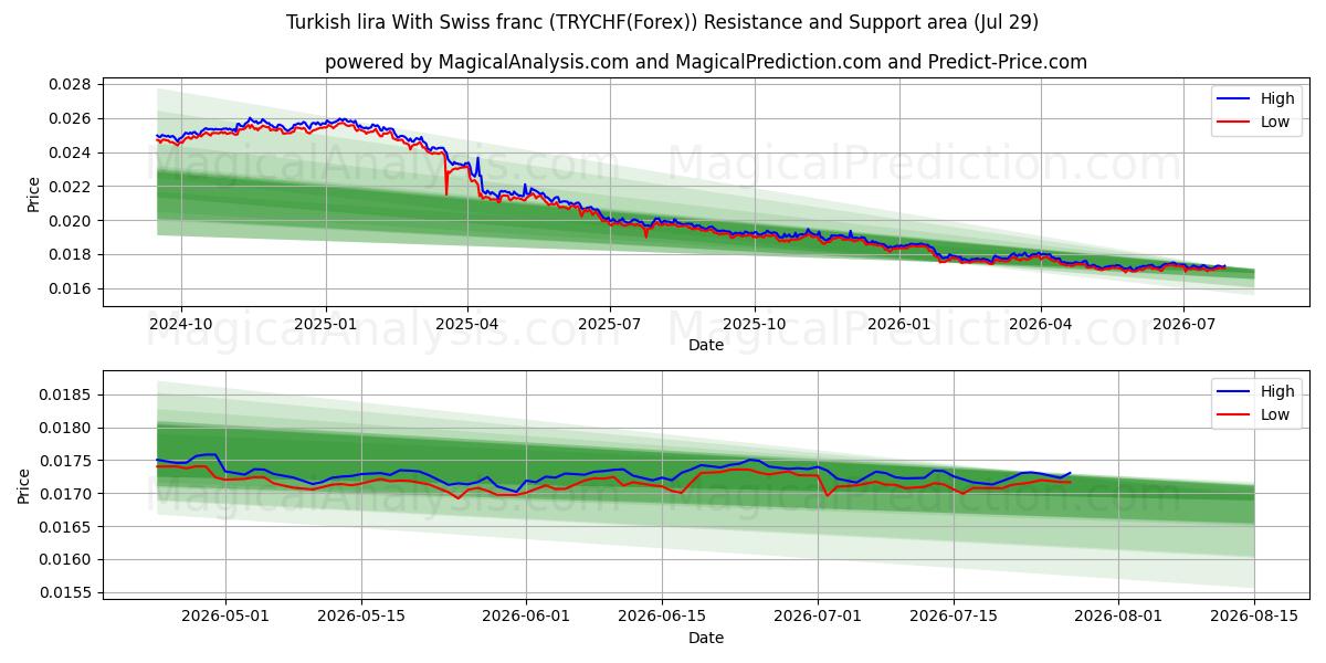  Lire turque Avec franc suisse (TRYCHF(Forex)) Support and Resistance area (28 Jul) 