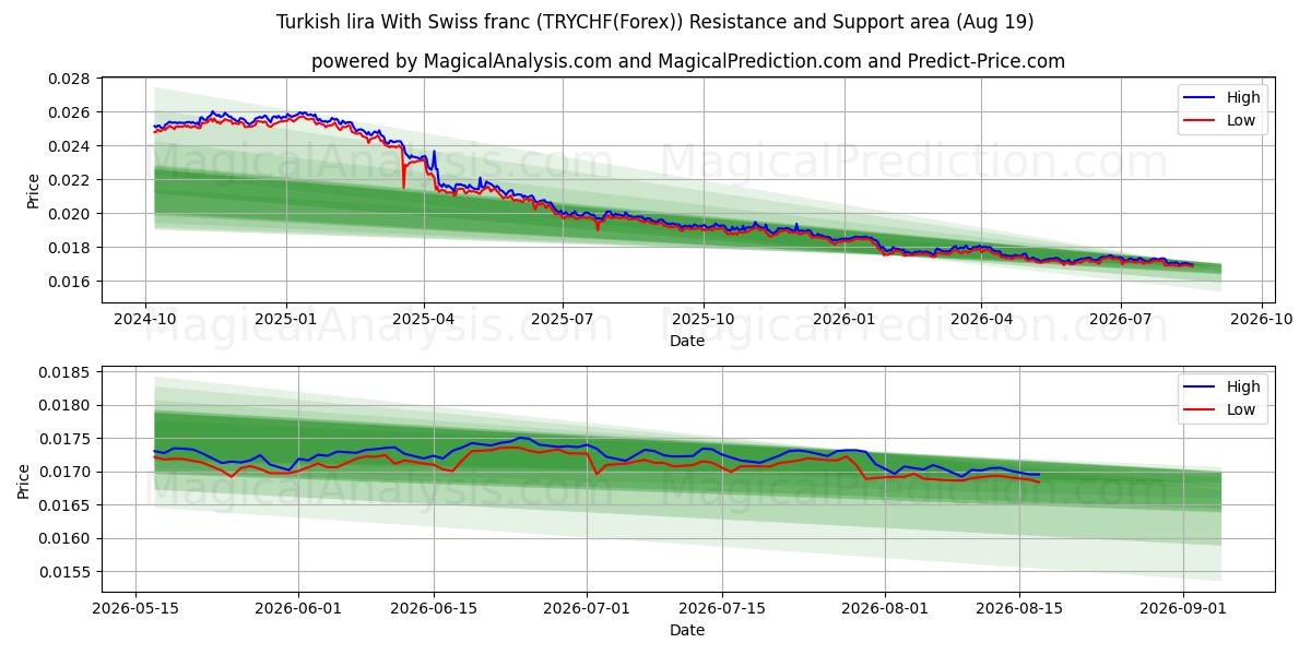  Lire turque Avec franc suisse (TRYCHF(Forex)) Support and Resistance area (18 Aug) 