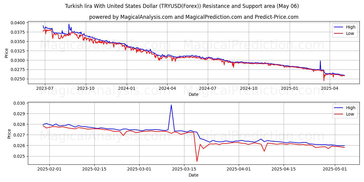  Turkish lira With United States Dollar (TRYUSD(Forex)) Support and Resistance area (01 May) 