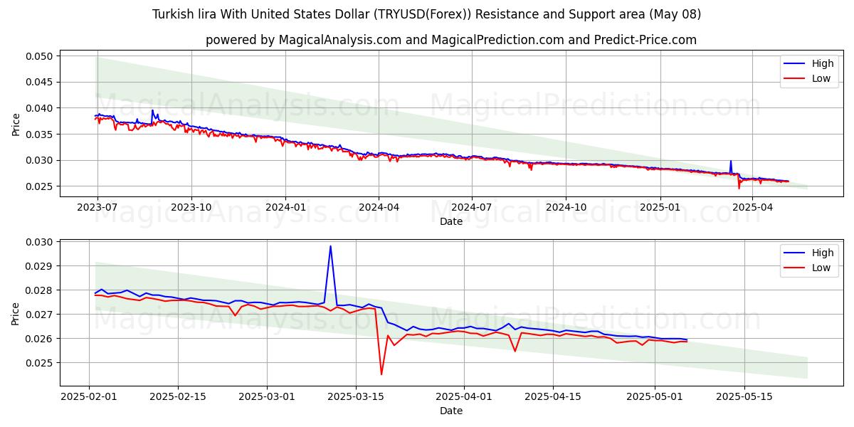  لیر ترکیه با دلار آمریکا (TRYUSD(Forex)) Support and Resistance area (08 May) 