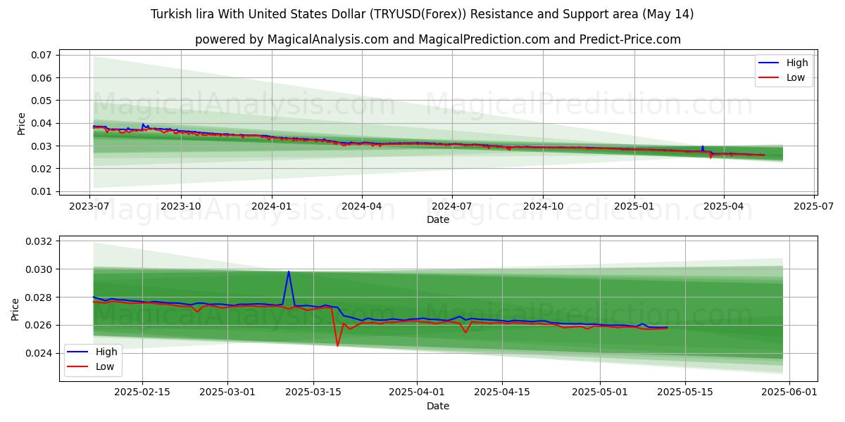  Türkische Lira mit US-Dollar (TRYUSD(Forex)) Support and Resistance area (14 May) 