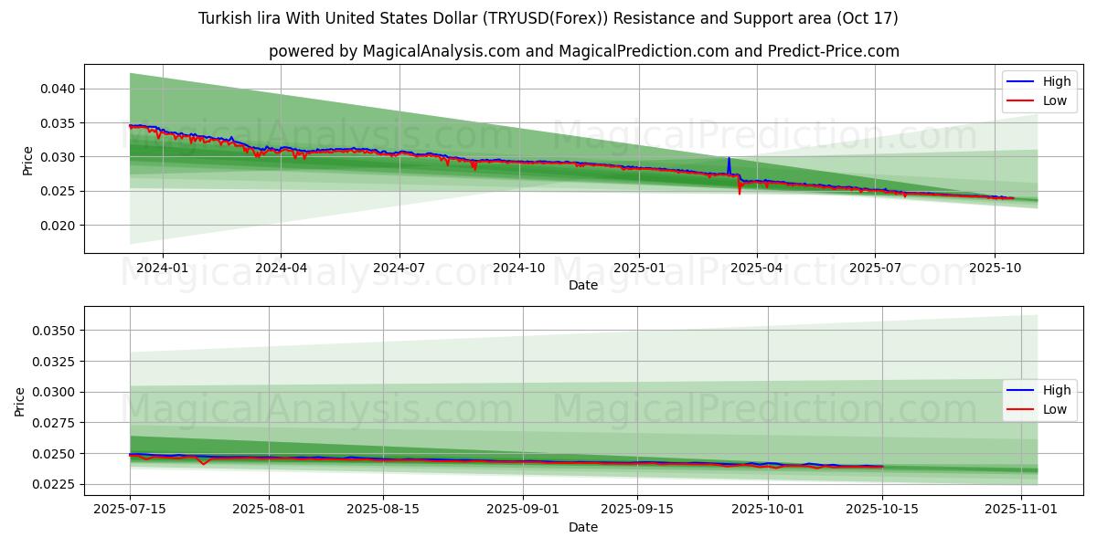 土耳其里拉兑美元 (TRYUSD(Forex)) Support and Resistance area (16 Oct) 土耳其里拉兑美元 (TRYUSD(Forex)) Support and Resistance area (16 Oct)