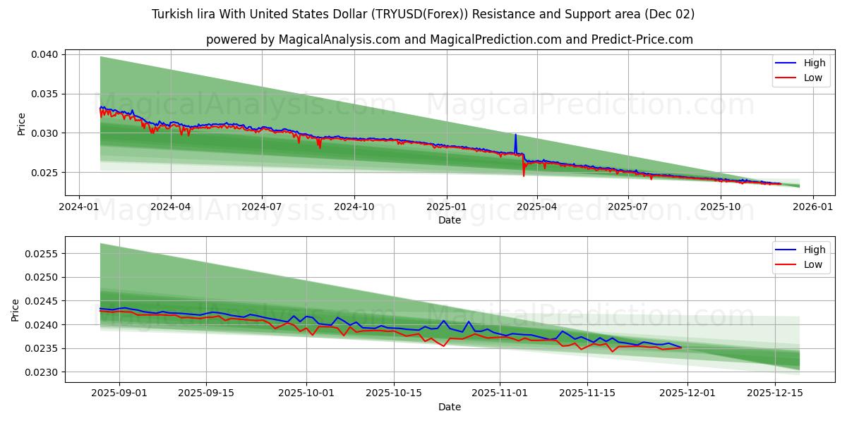  Lira turca con Dólar estadounidense (TRYUSD(Forex)) Support and Resistance area (01 Dec) 