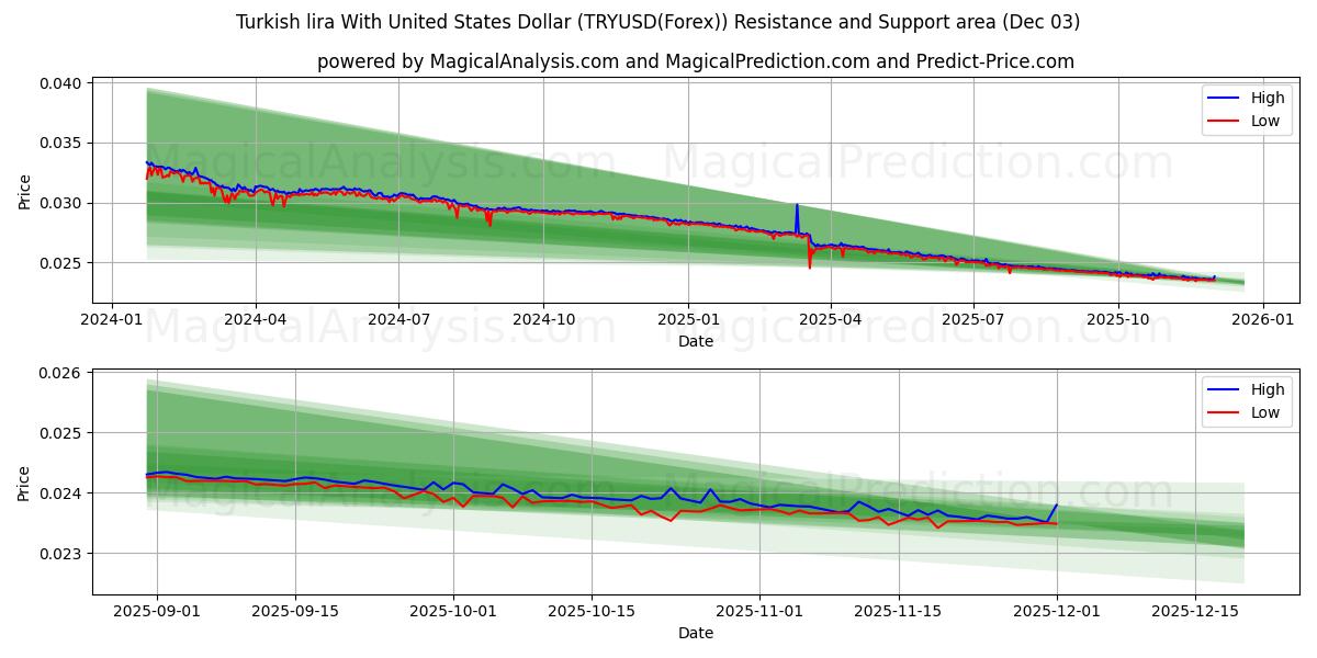  Lira turca con il dollaro degli Stati Uniti (TRYUSD(Forex)) Support and Resistance area (02 Dec) 